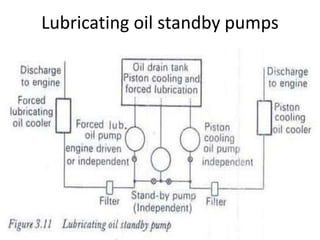 Lubricating oil standby pumps
 