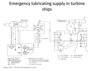 Emergency lubricating supply in turbine
ships
 