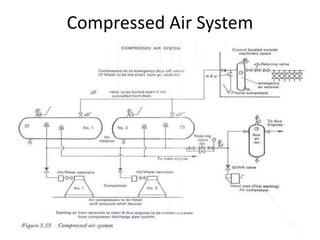 Compressed Air System
 