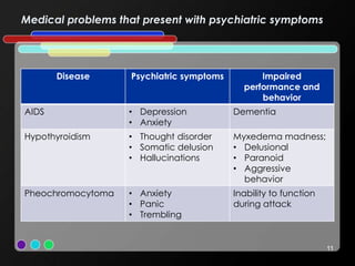 Medical problems that present with psychiatric symptoms
Disease Psychiatric symptoms Impaired
performance and
behavior
AIDS • Depression
• Anxiety
Dementia
Hypothyroidism • Thought disorder
• Somatic delusion
• Hallucinations
Myxedema madness;
• Delusional
• Paranoid
• Aggressive
behavior
Pheochromocytoma • Anxiety
• Panic
• Trembling
Inability to function
during attack
11
 