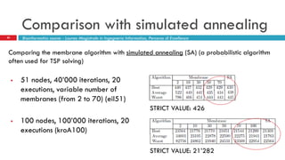 Comparison with simulated annealing
20
 51 nodes, 40’000 iterations, 20
executions, variable number of
membranes (from 2 to 70) (eil51)
 100 nodes, 100’000 iterations, 20
executions (kroA100)
Bioinformatics course - Laurea Magistrale in Ingegneria Informatica, Percorso di Eccellenza
Comparing the membrane algorithm with simulated annealing (SA) (a probabilistic algorithm
often used for TSP solving)
STRICT VALUE: 426
STRICT VALUE: 21’282
 