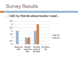 Survey ResultsI tell my friends about books I read…