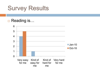Survey ResultsReading is…