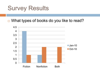 Survey ResultsWhat types of books do you like to read?