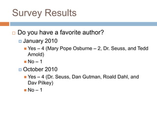 Survey ResultsDo you have a favorite author?January 2010Yes – 4 (Mary Pope Osburne – 2, Dr. Seuss, and Tedd Arnold)No – 1 October 2010Yes – 4 (Dr. Seuss, Dan Gutman, Roald Dahl, and DavPilkey)No – 1 