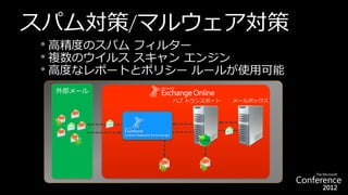 スパム対策/マルウェア対策
• 高精度のスパム フィルター
• 複数のウイルス スキャン エンジン
• 高度なレポートとポリシー ルールが使用可能
 外部メール
               ハブ トランスポート   メールボックス




           z
 