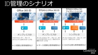 ID管理のシナリオ
                                              学内ADとOffice 365
    Office 365 ID     学内ADとOffice 365 ID
                                              フェデレーションID




 クラウドのユーザー、グループ、     オンプレミスのユーザー、グループ、オブ    オンプレミスのユーザー、グループ、オブ
 オブジェクトとIDをマスターとする   ジェクトをマスターとして、IDはクラウド   ジェクト、IDをマスターとする
                     側をマスターとする


  小規模な教育機関向け         中～大規模な教育機関向け          SSOが必要な教育機関向け
 