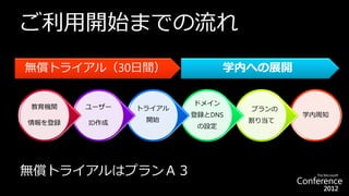 ご利用開始までの流れ
無償トライアル（30日間）                 学内への展開

                       ドメイン
教育機関    ユーザー   トライアル            プランの
                       登録とDNS          学内周知
情報を登録   ID作成    開始              割り当て
                        の設定




無償トライアルはプランＡ３
 