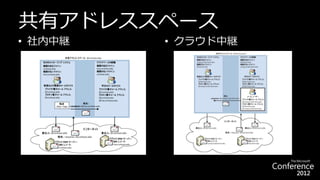 共有アドレススペース
• 社内中継   • クラウド中継
 