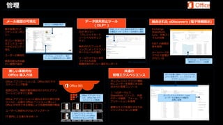 管理

メール履歴の可視化                                        データ損失防止ツール                                                 統合された eDiscovery (電子情報開示)
                       ポリシーの詳細が表示
                                                    ( DLP* )
集中管理された                                     オールインワンの             作成したメールに含まれるポリシー違反                         Exchange、
リテンションポリ                                    DLP ポリシー             の警告メッセージをメール作成中に通知                         SharePoint、
シー                                          （クレジットカード、              Microsoft                               Lync、共有ファ
                                            ソーシャルセキュリ                                                       イルが対象
                                            ティ）
                                                                     SharePoint
ポリシーを強化す
るエンドユーザー                                                                                                    FAST の検索技
へのビジビリティ                                    集約されたフィルタ                                                       術を採用
強化                                          リングによってトランス
                                            ポートルールが強化                                                       ルールベースの
ユーザーの無効化               アイテム、フォルダー、電子                                                                        アクセス管理が
                       メールへの簡単なポリシー適用       メールだけでなく添付                                                      されている
                                                                                                                                 Exchange と SharePoint
検索可能なきめ細                                    ファイルも対象                             *DLP…Data loss Prevention                         横断的なクエリーの結果
かい履歴の保持                                     組織全体のポリシー違反をレポート


 新しい革新的な                                                              共通の
 Office 導入方法                                                      管理エクスペリエンス                                        全ての作業に素早くアクセスできる
                                                                                                                    ように改善され、シンプルになった
                                                                                                                       ナビゲーションバー
Office アプリケーションは、Office 365 から                                   オンプレミスとクラウド横断
ストリーミング配信                                                        的にユーザーを管理できる統
                                                                 合された管理コンソール
仮想化され、機能が優先順位付けされたアプリ
ケーションがすぐに起動                                                      １ つのポータルで、
                                              Office アプリケーショ     SharePoint リソース、 外部                               オンプレミスとクラウド、Lync
                                              ンが、Office 365 から   のデータ接続、フォーム、ア                                      ユーザーを企業向けの機能を
Office アプリケーションに組み込まれた移行支援                     ストリーミング配信                                                                容易に管理
ツールと、以前の Office バージョンと新しい                                        プリケーションを管理
Office が共存できる環境により互換性問題が軽減
                                                                 重要なタスクを遂行するため
ユーザーに負担をかけないアップデート                                               にシンプルになった管理
                                        1 台のコンピューターに、
                                        ２つのバージョンの Office
IT 部門による導入をサポート                          を共存させることが可能
 