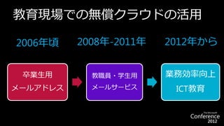 教育現場での無償クラウドの活用

2006年頃    2008年-2011年   2012年から


 卒業生用       教職員・学生用     業務効率向上
メールアドレス     メールサービス      ICT教育
 