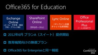 Office365 for Education
 Exchange     SharePoint   Lync Online      Office
  Online        Online                   Professional
                            （オンライン会議
(メール・予定表・施設
                           チャット在席情報）
                                             Plus
 予約・アドレス帳）    （学内ポータル）                   （一人5台まで）


 2012年6月 プランA（スイート）提供開始

 教育機関向けの無償プラン

 Office365 for Enterpriseと同一機能
 