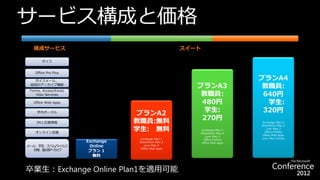サービス構成と価格




卒業生：Exchange Online Plan1を適用可能
 