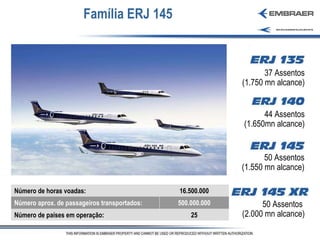 Família ERJ 145 50 Assentos  (2.000 mn alcance) 50 Assentos (1.550 mn alcance) 37 Assentos (1.750 mn alcance) 44 Assentos (1.650mn alcance) Número de horas voadas: 16.500.000 Número aprox. de passageiros transportados: 500.000.000 Número de países em operação: 25 