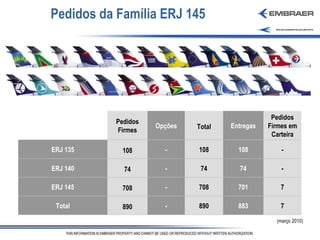 Pedidos da Família ERJ 145 (março 2010) Pedidos Firmes Opções Total Entregas Pedidos Firmes em Carteira ERJ 135 108 - 108 108 - ERJ 140 74 - 74 74 - ERJ 145 708 - 708 701 7 Total 890 - 890 883 7 