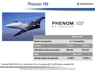 Phenom 100 * Reservas NBAA IFR (35 min) + alternativa de 100 mn; 4 ocupantes @ 91 kg (200 lb)cada, velocidade LRC. Phenom 100 Número de assentos 6 – 8 (ocupantes) Alcance* 1.178 mn 2.182 km Velocidade máxima de cruzeiro 390 ktas 722 km/h MMO Mach 0,70 Altitude máxima de operação 41.000 ft 12.500 m 