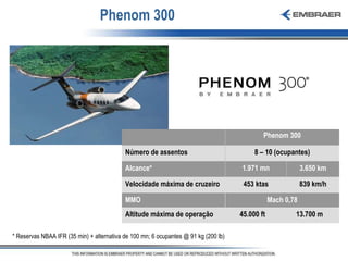 Phenom 300  * Reservas NBAA IFR (35 min) + alternativa de 100 mn; 6 ocupantes @ 91 kg (200 lb) Phenom 300 Número de assentos 8 – 10 (ocupantes) Alcance* 1.971 mn 3.650 km Velocidade máxima de cruzeiro 453 ktas 839 km/h MMO Mach 0,78 Altitude máxima de operação 45.000 ft 13.700 m 