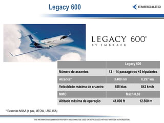 Legacy 600  * Reservas NBAA (4 pax, MTOW, LRC, ISA) Legacy 600 Número de assentos 13 – 14 passageiros +3 tripulantes Alcance* 3.400 nm 6.297 km Velocidade máxima de cruzeiro 455 ktas 843 km/h MMO Mach 0,80 Altitude máxima de operação 41.000 ft 12.500 m 