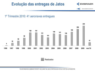 Evolução das entregas de Jatos 1º Trimestre 2010: 41 aeronaves entregues Realizados 
