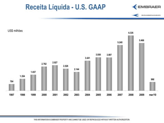 Receita Líquida - U.S. GAAP US$ milhões 