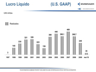 Lucro Líquido  (U.S. GAAP) US$ milhões Realizados 