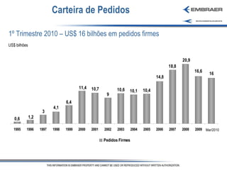 Carteira de Pedidos 1º Trimestre 2010 – US$ 16 bilhões em pedidos firmes US$ bilhões Mar/2010 
