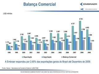 Balança Comercial US$ milhões A Embraer respondeu por 2,65% das exportações gerais do Brasil até Dezembro de 2009. Fonte: Secex – Secretaria de Comércio Exterior (US$ FOB) 