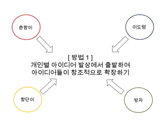 이도령춘향이[ 방법 1 ]개인별 아이디어 발상에서 출발하여 아이디어들이 창조적으로 확장하기향단이방자
