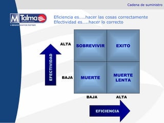 Cadena de suministro EFECTIVIDAD EFICIENCIA BAJA BAJA ALTA ALTA EXITO SOBREVIVIR MUERTE LENTA MUERTE Eficiencia es…..hacer las cosas correctamente Efectividad es…..hacer lo correcto 