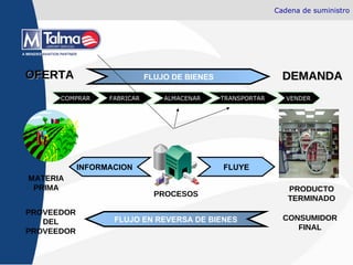 Cadena de suministro FABRICAR TRANSPORTAR VENDER COMPRAR FLUJO EN REVERSA DE BIENES PROVEEDOR DEL PROVEEDOR MATERIA PRIMA OFERTA PRODUCTO TERMINADO DEMANDA CONSUMIDOR FINAL ALMACENAR FLUYE INFORMACION  PROCESOS FLUJO DE BIENES 