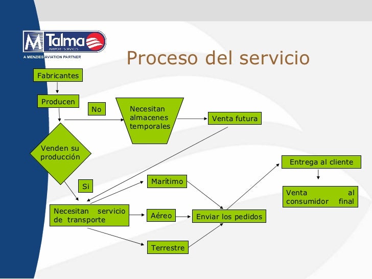 PROCESO DE SERVICIO