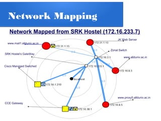 Network Mapping
Network Mapped from SRK Hostel (172.16.233.7)
www.mail1.allduniv.ac.in
JK Web Server
www.allduniv.ac.in
www.proxy5.allduniv.ac.in
Cisco Managed Switched
SRK Hostel’s GateWay
Zonal Switch
CCE Gateway
 
