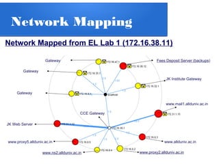 Network Mapping
Network Mapped from EL Lab 1 (172.16.38.11)
www.mail1.allduniv.ac.in
www.proxy5.allduniv.ac.in www.allduniv.ac.in
www.ns2.allduniv.ac.in www.proxy2.allduniv.ac.in
JK Web Server
CCE Gateway
JK Institute Gateway
Fees Deposit Server (backups)
Gateway
Gateway
Gateway
 