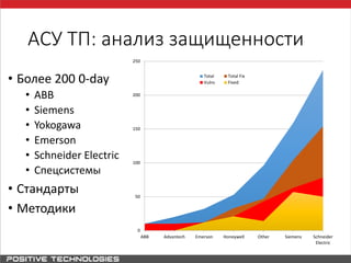 АСУ ТП: анализ защищенности
• Более 200 0-day
• ABB
• Siemens
• Yokogawa
• Emerson
• Schneider Electric
• Спецсистемы
• Стандарты
• Методики
0
50
100
150
200
250
ABB Advantech Emerson Honeywell Other Siemens Schneider
Electric
Total Total Fix
Vulns Fixed
 