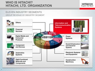 ELEVEN INDUSTRY SEGMENTS
GROUP REVENUE BY INDUSTRY SEGMENT
11％
9％
7%
US$112B 8%
13%
7%
8%
9%
4％
7%
Power
Systems
Social Infrastructure
and Industrial
Systems
Electronic Systems
and Equipment
Construction
Machinery
High-Functional
Materials and
Components
Component
and Devices
Automotive
Systems
Digital Media and
Consumer
Products
Financial
Services
Others
17％
Information and
Telecommunication
Systems
WHO IS HITACHI?
HITACHI, LTD. ORGANIZATION
 