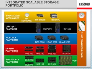 INTEGRATED SCALABLE STORAGE
PORTFOLIO
SPECIALIZED
APPLIANCES
HDI SINGLE
HDI
SOFTWARE
HDI DUAL
CONTENT
PLATFORM HCP 300 HCP 500
HITACHICOMMANDSUITE
BLOCK-ONLY
PLATFORMS
VSP
FILE-ONLY
PLATFORMS
HNAS 3080 HNAS 3090 HNAS 3200
UNIFIED
PLATFORMS
HUS 110 HUS 130 HUS 150
HUS 110
HUS 130
HUS 150 HUS VM
HUS VM
 
