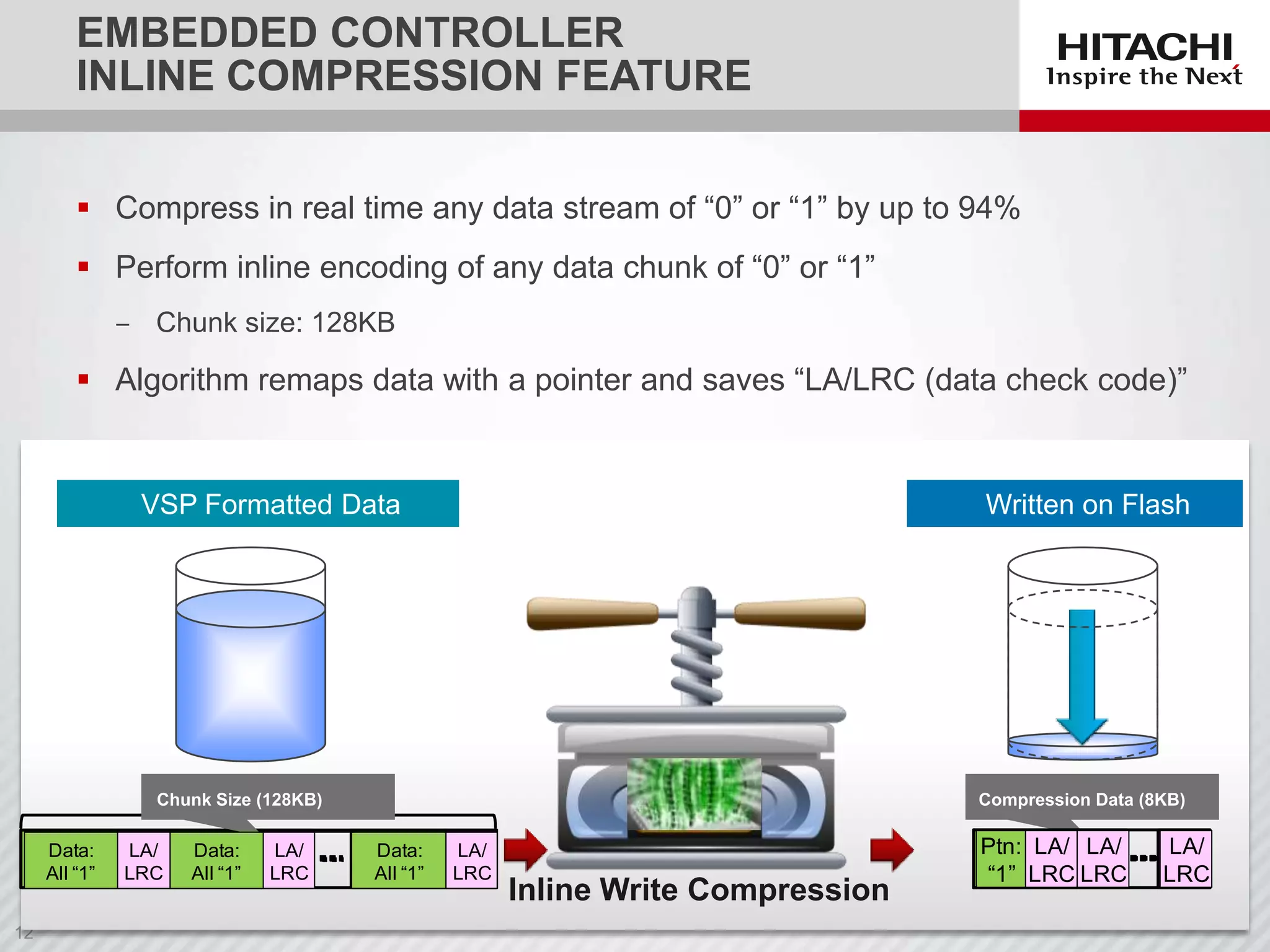 EMBEDDED CONTROLLER
INLINE COMPRESSION FEATURE
 Compress in real time any data stream of “0” or “1” by up to 94%
 Perform inline encoding of any data chunk of “0” or “1”
‒ Chunk size: 128KB

 Algorithm remaps data with a pointer and saves “LA/LRC (data check code)”

VSP Formatted Data

Written on Flash

Chunk Size (128KB)

Data:
Data:
All “1”
All “0”

LA/
LA/
LRC
LRC

Data:
Data:
All “1”
All “0”

LA/
LRC

Compression Data (8KB)

Data:
“1”
All “0”

LA/
LRC

Inline Write Compression

Ptn: LA/ LA/
Ptn: LA/ LA/
“1” LRC LRC
“0” LRC LRC

LA/
LA/
LRC
LRC

 