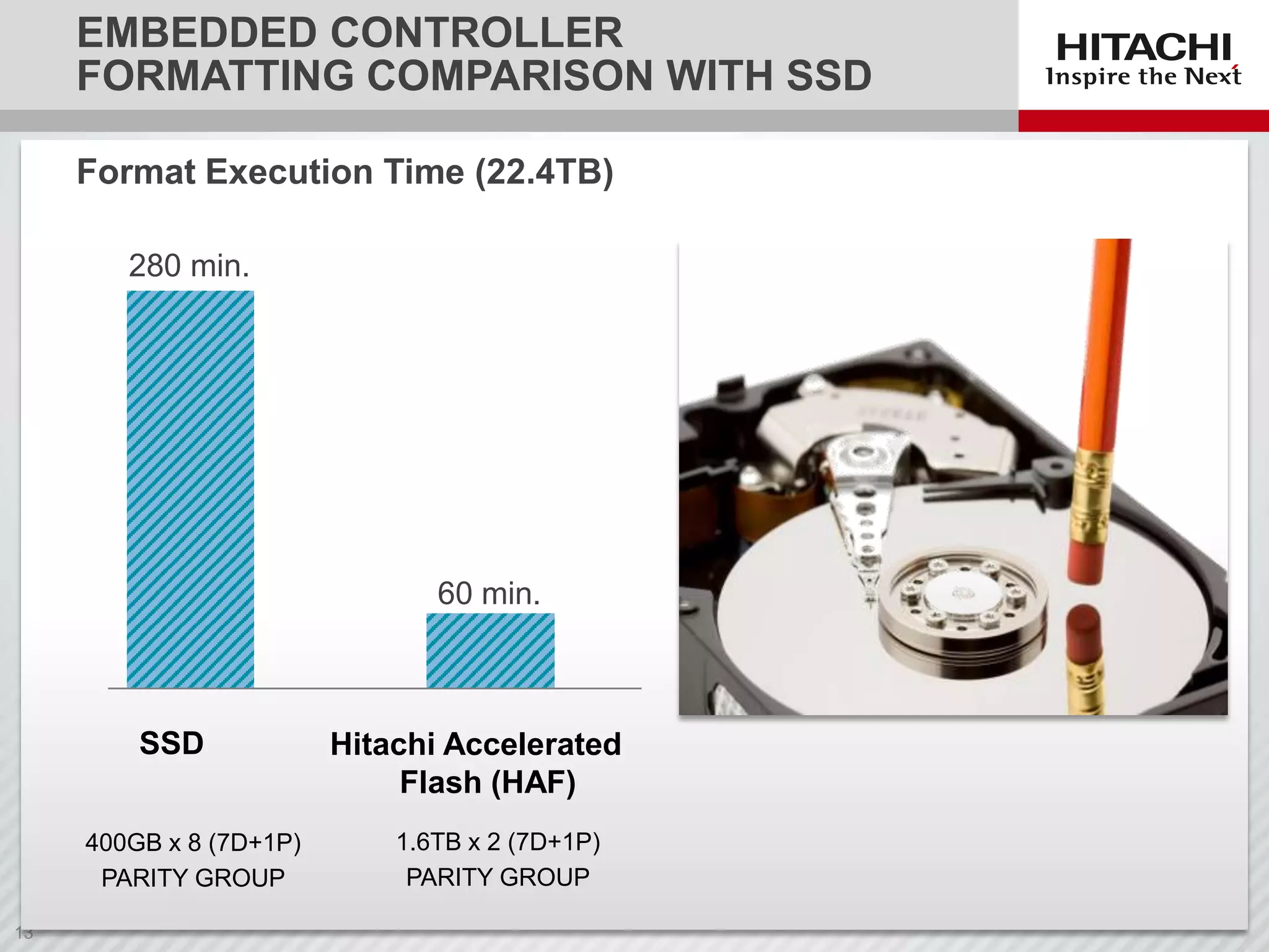 EMBEDDED CONTROLLER
FORMATTING COMPARISON WITH SSD
Format Execution Time (22.4TB)
280 min.

60 min.

SSD
400GB x 8 (7D+1P)
PARITY GROUP

Hitachi Accelerated
Flash (HAF)
1.6TB x 2 (7D+1P)
PARITY GROUP

 