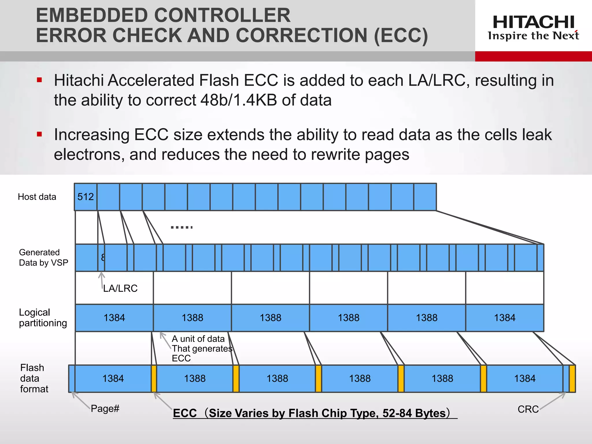 EMBEDDED CONTROLLER
ERROR CHECK AND CORRECTION (ECC)
 Hitachi Accelerated Flash ECC is added to each LA/LRC, resulting in
the ability to correct 48b/1.4KB of data
 Increasing ECC size extends the ability to read data as the cells leak
electrons, and reduces the need to rewrite pages
Host data

Generated
Data by VSP

512

8
LA/LRC

Logical
partitioning

1384

1388

1388

1388

1388

1384

A unit of data
That generates
ECC

Flash
data
format

1384
Page#

1388

1388

1388

1388

ECC（Size Varies by Flash Chip Type, 52-84 Bytes）

1384
CRC

 