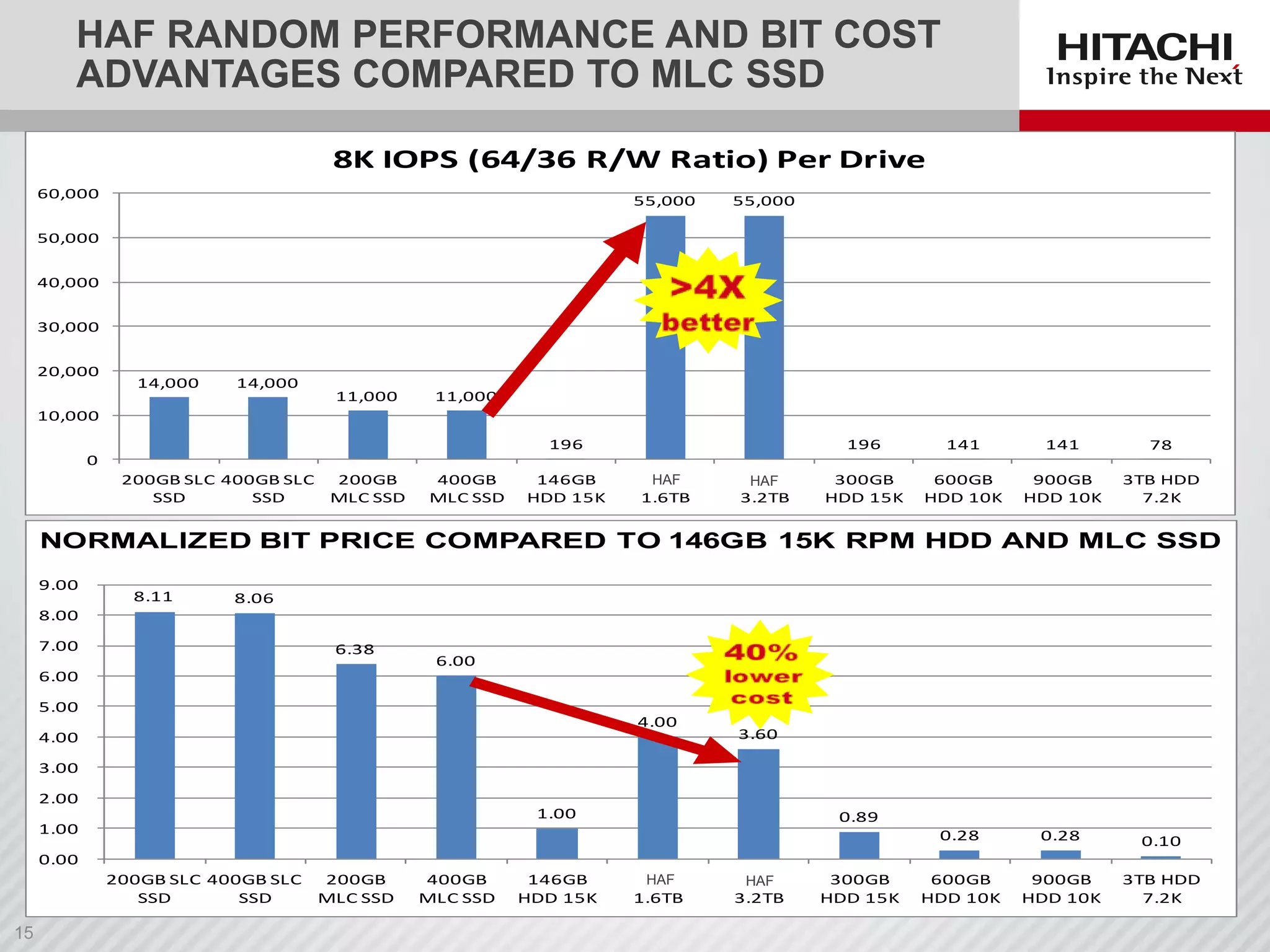 HAF RANDOM PERFORMANCE AND BIT COST
ADVANTAGES COMPARED TO MLC SSD
8K IOPS (64/36 R/W Ratio) Per Drive
60,000

55,000

55,000

50,000
40,000

30,000
20,000

14,000

14,000

11,000

11,000

10,000
196

196

141

141

78

600GB
HDD 10K

900GB
HDD 10K

3TB HDD
7.2K

0
200GB SLC 400GB SLC
SSD
SSD

200GB
MLC SSD

400GB
MLC SSD

146GB Tomahawk Tomahawk
300GB
HAF
HAF
HDD 15K
1.6TB
3.2TB
HDD 15K

NORMALIZED BIT PRICE COMPARED TOvs 146GB 15K
Relative Bit Cost 146GB 15K RPM HDD AND MLC SSD
9.00

8.11

8.06

8.00
7.00

6.38

6.00

6.00
5.00

4.00

4.00

3.60

3.00

2.00

1.00

1.00

0.89

0.28

0.28

0.10

600GB
HDD 10K

900GB
HDD 10K

3TB HDD
7.2K

0.00
200GB SLC 400GB SLC
SSD
SSD

200GB
MLC SSD

400GB
MLC SSD

146GB Tomahawk Tomahawk
300GB
HAF
HAF
HDD 15K
1.6TB
3.2TB
HDD 15K

 
