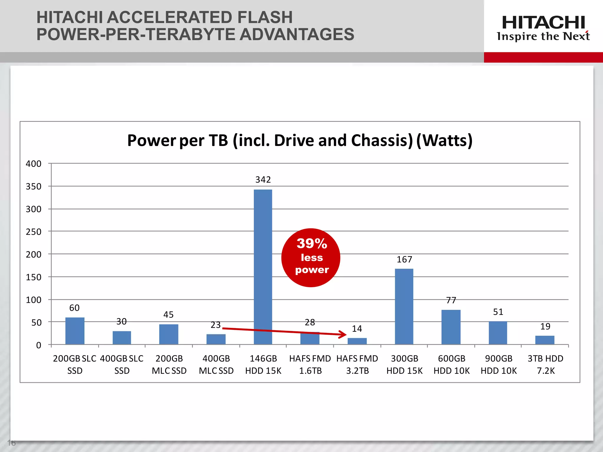 HITACHI ACCELERATED FLASH
POWER-PER-TERABYTE ADVANTAGES

Power per TB (incl. Drive and Chassis) (Watts)
400
342

350
300
250

39%

less
power

200
150
100
50

167

77

60

30

51

45
23

28

19

14

0
200GB SLC 400GB SLC 200GB
SSD
SSD
MLC SSD

400GB
MLC SSD

146GB HAFS FMD HAFS FMD 300GB
HDD 15K
1.6TB
3.2TB
HDD 15K

600GB
HDD 10K

900GB
HDD 10K

3TB HDD
7.2K

 