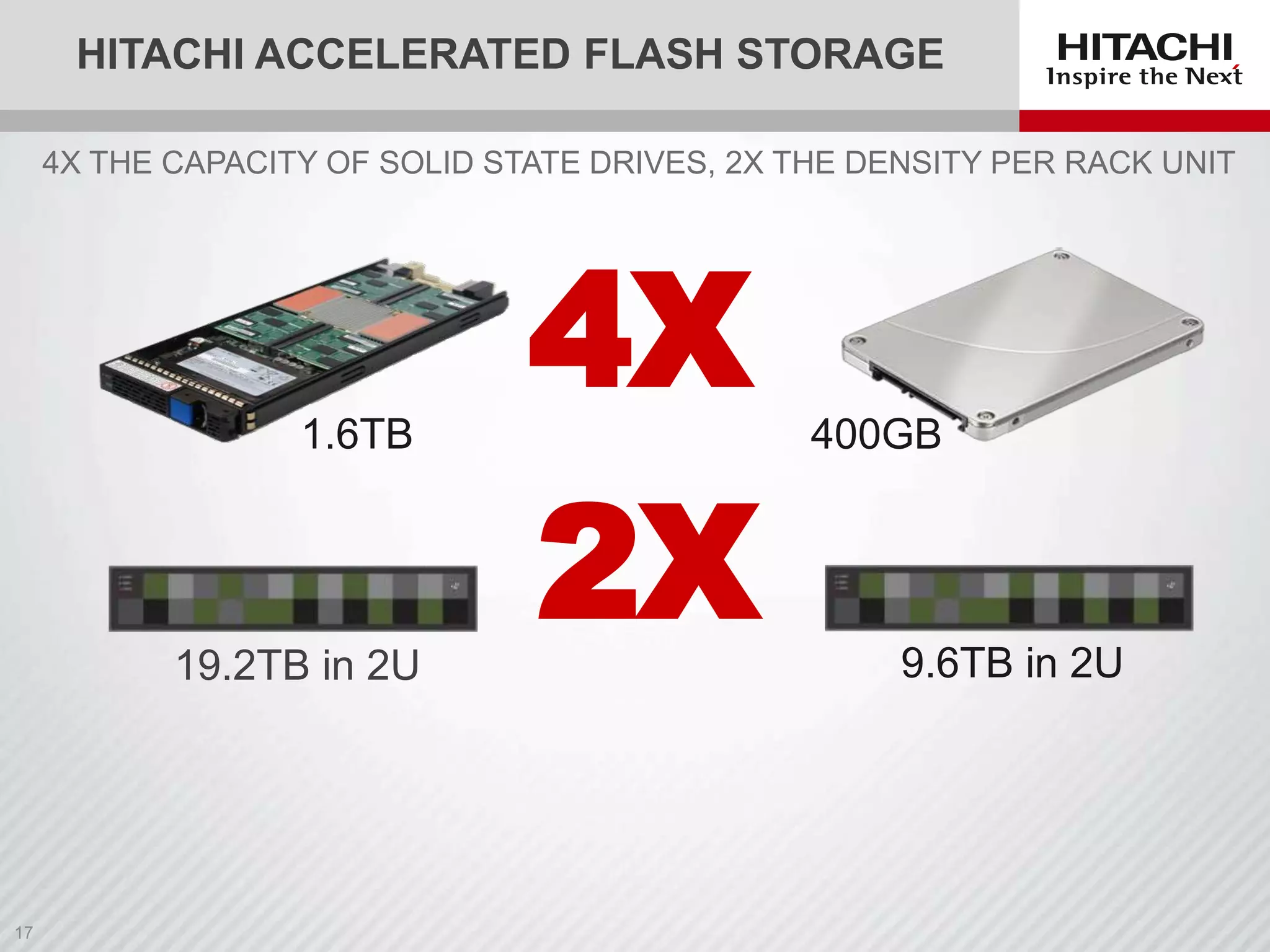 HITACHI ACCELERATED FLASH STORAGE
4X THE CAPACITY OF SOLID STATE DRIVES, 2X THE DENSITY PER RACK UNIT

1.6TB

19.2TB in 2U

4X
2X

400GB

9.6TB in 2U

 