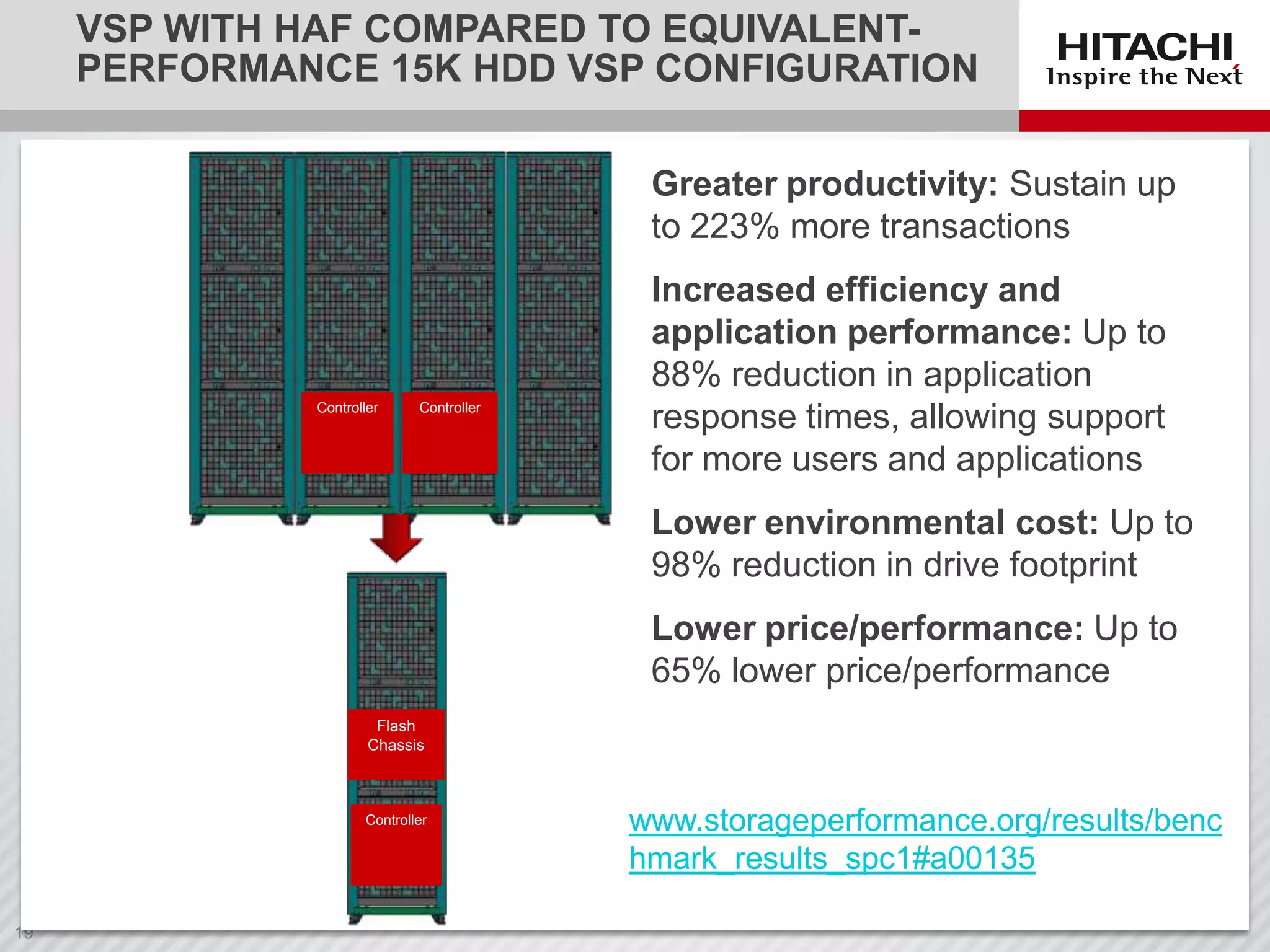 VSP WITH HAF COMPARED TO EQUIVALENTPERFORMANCE 15K HDD VSP CONFIGURATION
Greater productivity: Sustain up
to 223% more transactions

Controller

Controller

Increased efficiency and
application performance: Up to
88% reduction in application
response times, allowing support
for more users and applications
Lower environmental cost: Up to
98% reduction in drive footprint

Hitachi
Accelerated Flash
storage and VSP
flash acceleration

Lower price/performance: Up to
65% lower price/performance
Flash
Chassis

Controller

www.storageperformance.org/results/benc
hmark_results_spc1#a00135

 