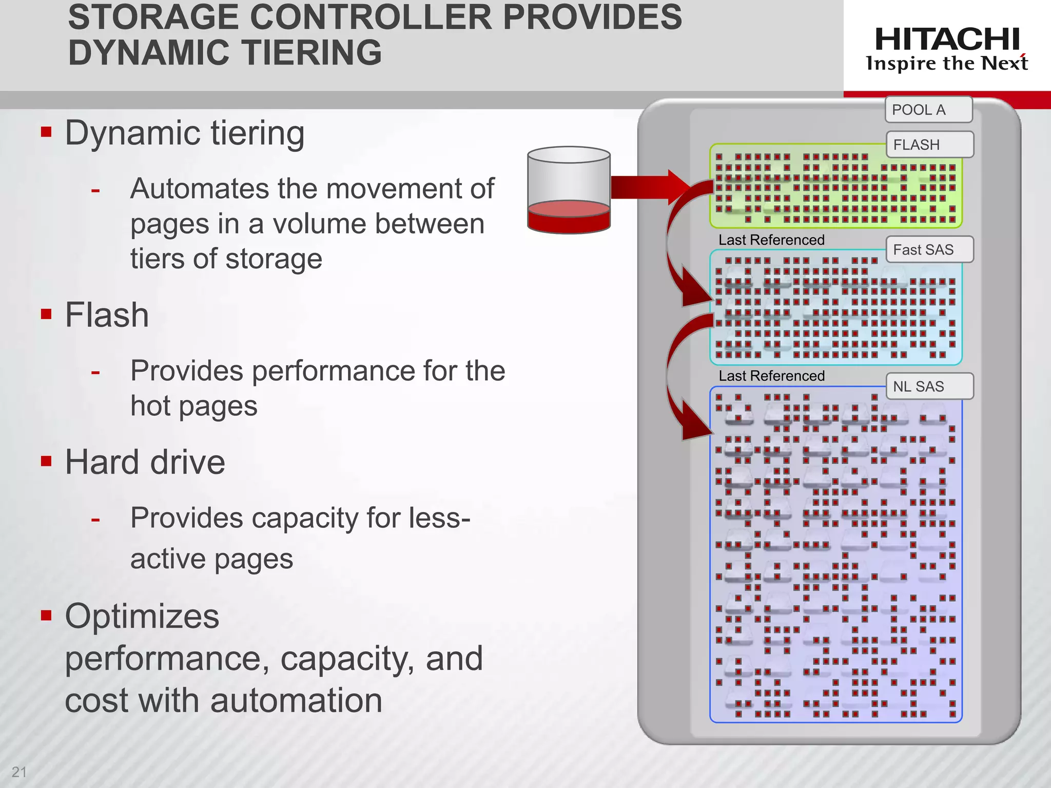STORAGE CONTROLLER PROVIDES
DYNAMIC TIERING
POOL A

 Dynamic tiering
-

Automates the movement of
pages in a volume between
tiers of storage

EFD/Flash
FLASH

Last Referenced

SAS SAS
Fast

 Flash
-

Provides performance for the
hot pages

 Hard drive
-

Provides capacity for lessactive pages

 Optimizes
performance, capacity, and
cost with automation

Last Referenced

NL SAS

 