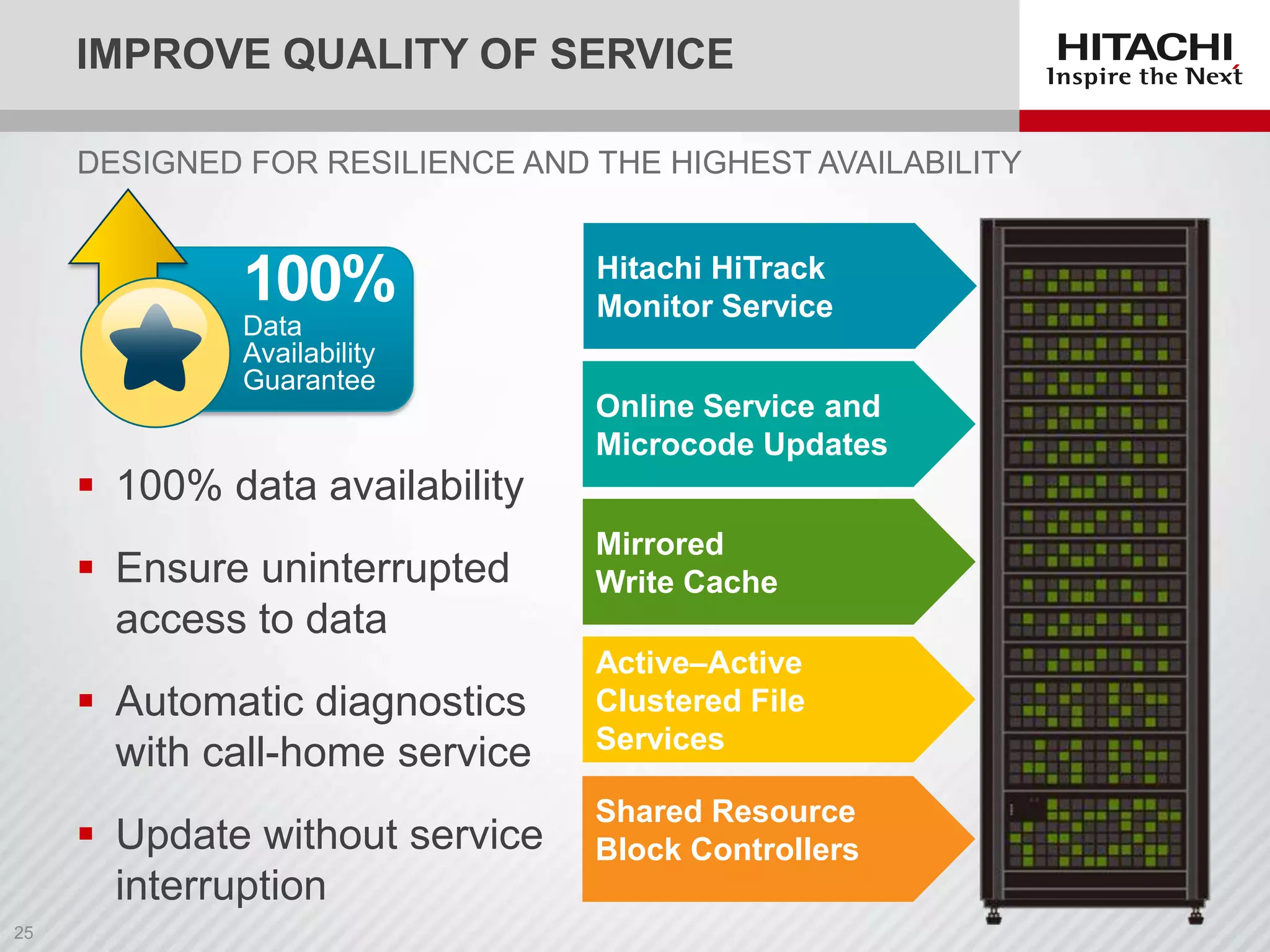 IMPROVE QUALITY OF SERVICE
DESIGNED FOR RESILIENCE AND THE HIGHEST AVAILABILITY

100%
Data
Availability
Guarantee

Hitachi HiTrack
Monitor Service
Online Service and
Microcode Updates

 100% data availability
 Ensure uninterrupted
access to data
 Automatic diagnostics
with call-home service

 Update without service
interruption

Mirrored
Write Cache
Active–Active
Clustered File
Services
Shared Resource
Block Controllers

 