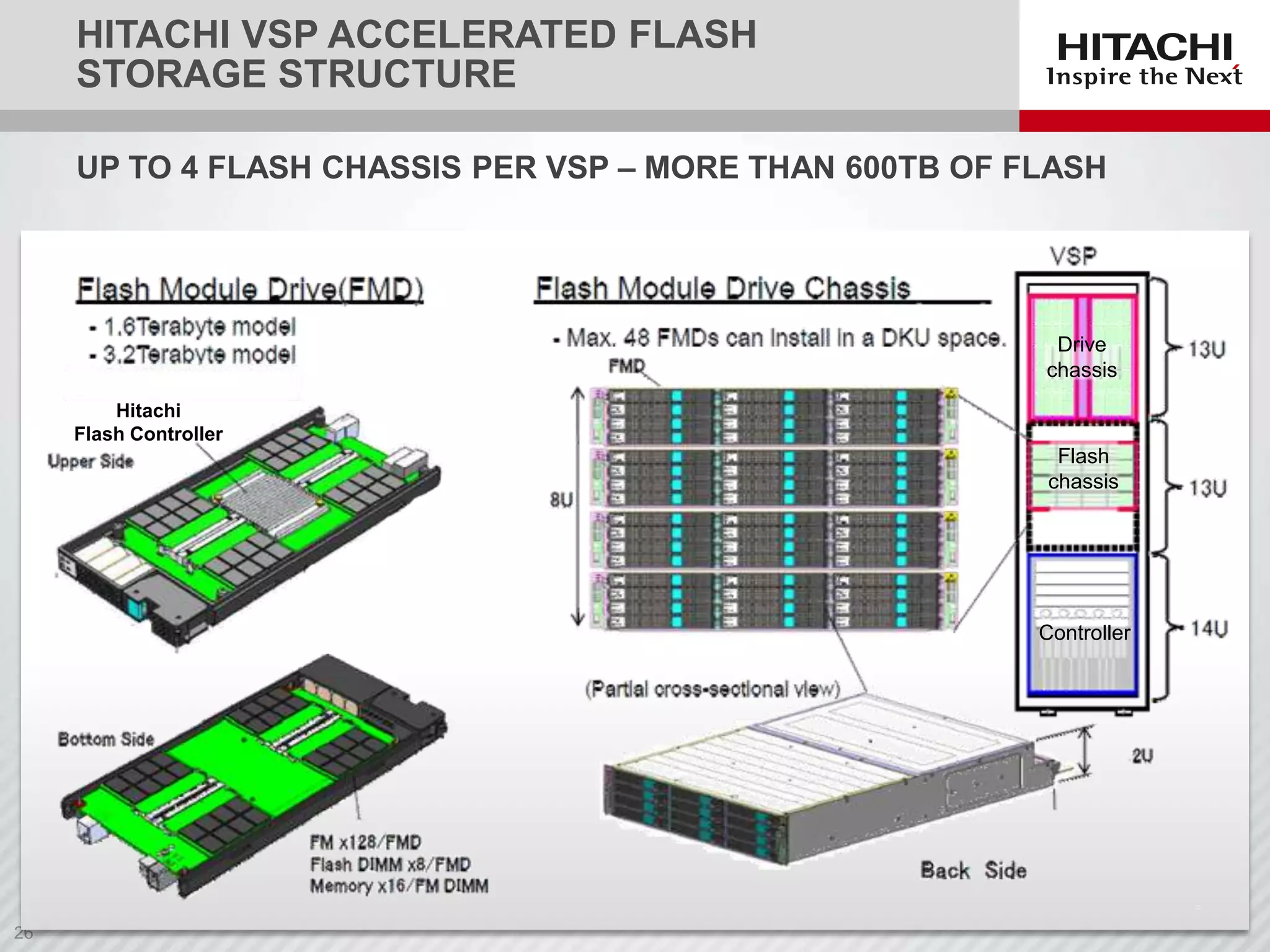 HITACHI VSP ACCELERATED FLASH
STORAGE STRUCTURE
UP TO 4 FLASH CHASSIS PER VSP – MORE THAN 600TB OF FLASH

Drive
chassis
Hitachi
Flash Controller

Flash
chassis

Controller

 