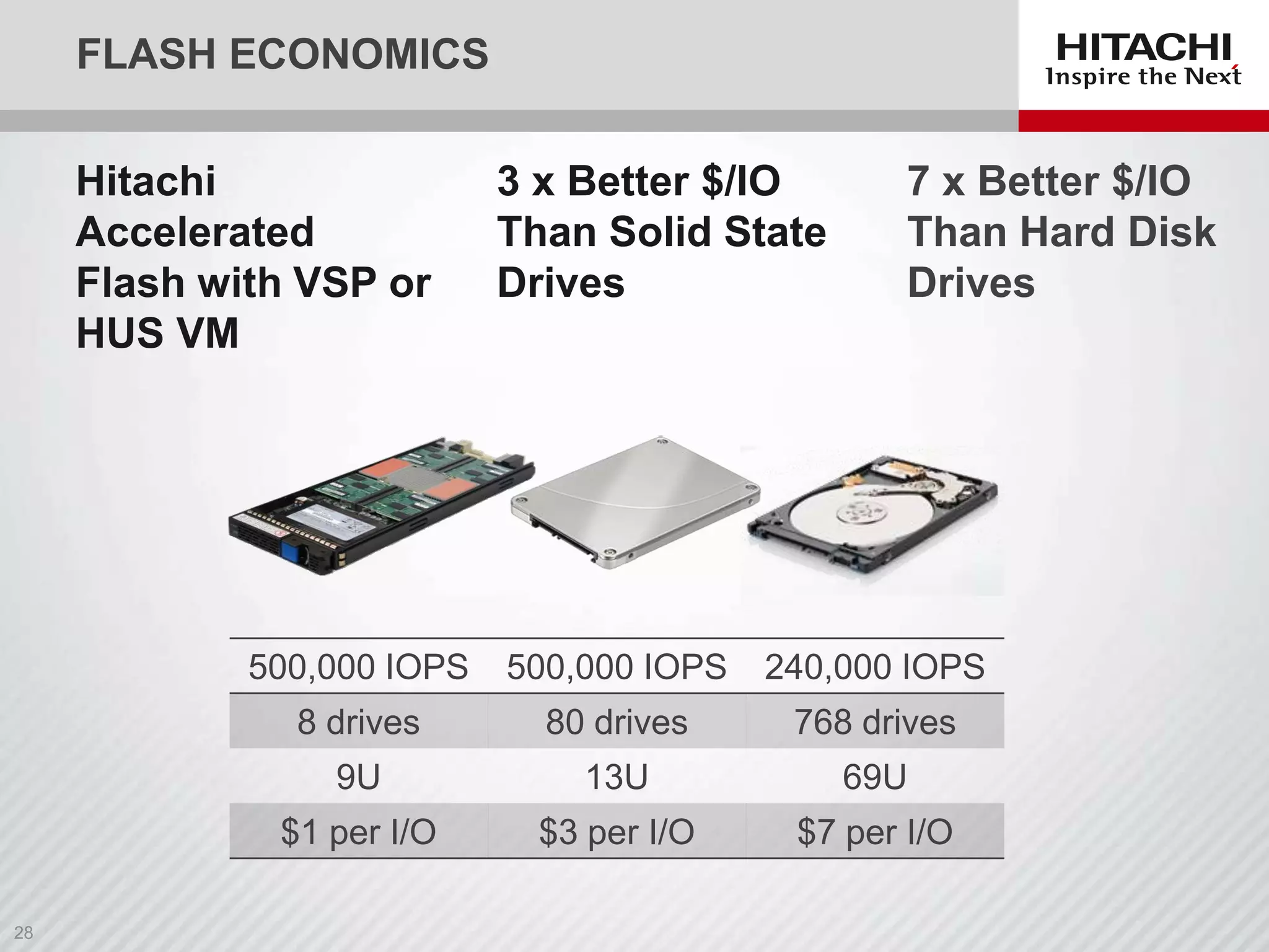 FLASH ECONOMICS
Hitachi
Accelerated
Flash with VSP or
HUS VM

3 x Better $/IO
Than Solid State
Drives

7 x Better $/IO
Than Hard Disk
Drives

500,000 IOPS

500,000 IOPS

240,000 IOPS

8 drives

80 drives

768 drives

9U

13U

69U

$1 per I/O

$3 per I/O

$7 per I/O

 