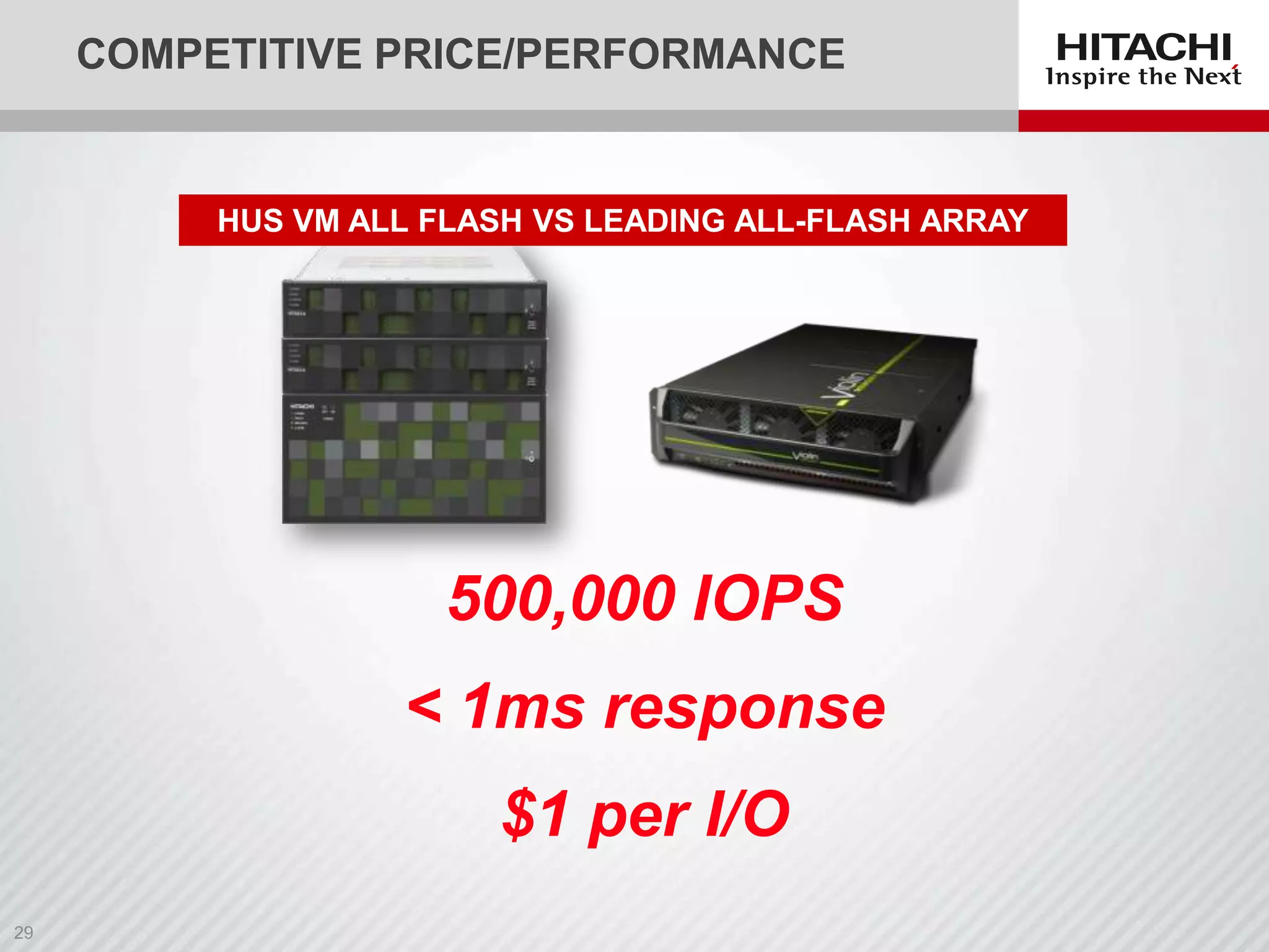 COMPETITIVE PRICE/PERFORMANCE

HUS VM ALL FLASH VS LEADING ALL-FLASH ARRAY

500,000 IOPS
< 1ms response

$1 per I/O

 