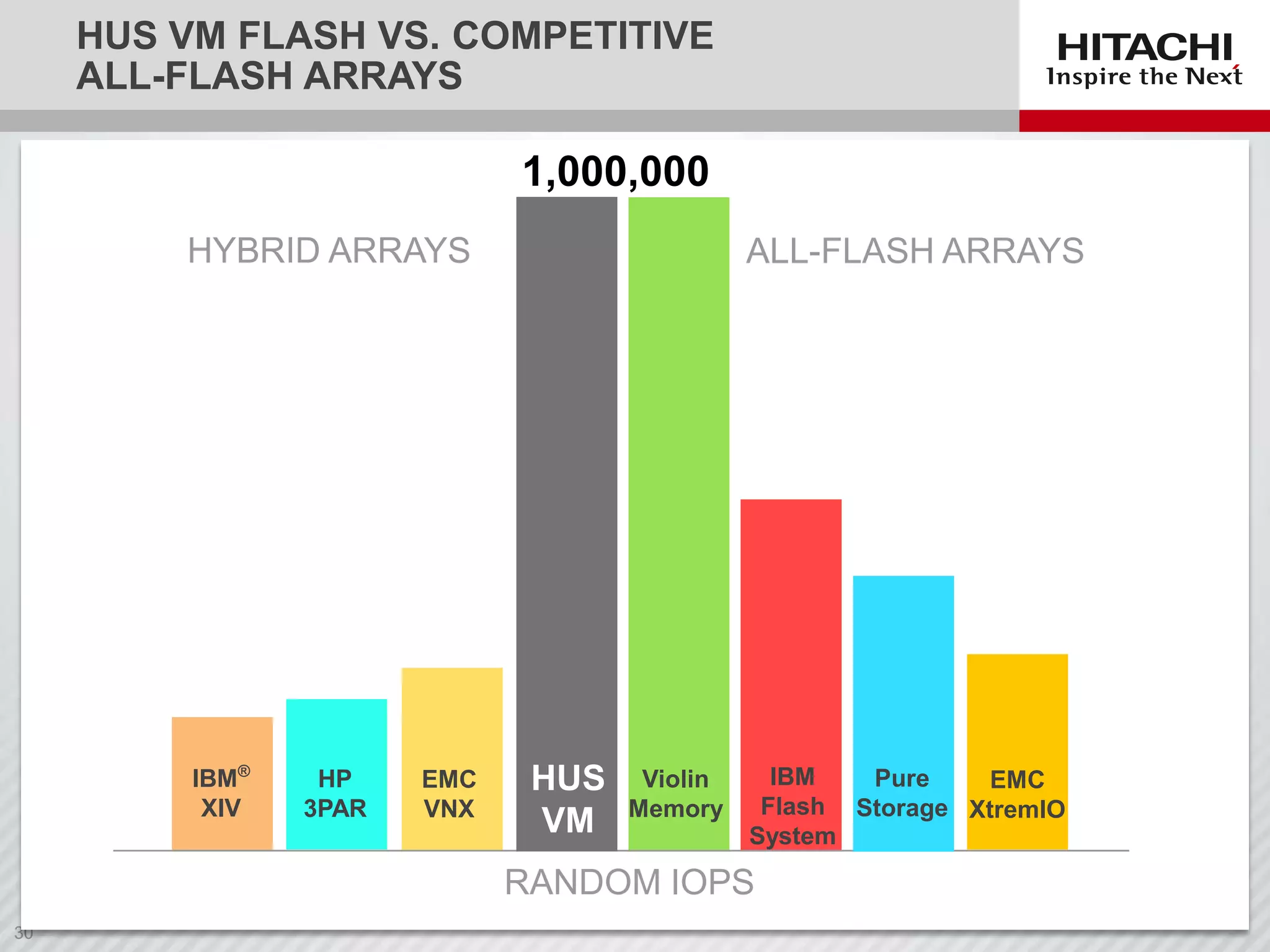 HUS VM FLASH VS. COMPETITIVE
ALL-FLASH ARRAYS

1,000,000
HYBRID ARRAYS

IBM®
XIV

HP
3PAR

EMC
VNX

ALL-FLASH ARRAYS

HUS
VM

Violin
Memory

IBM
Pure
EMC
Flash Storage XtremIO
System

RANDOM IOPS

 
