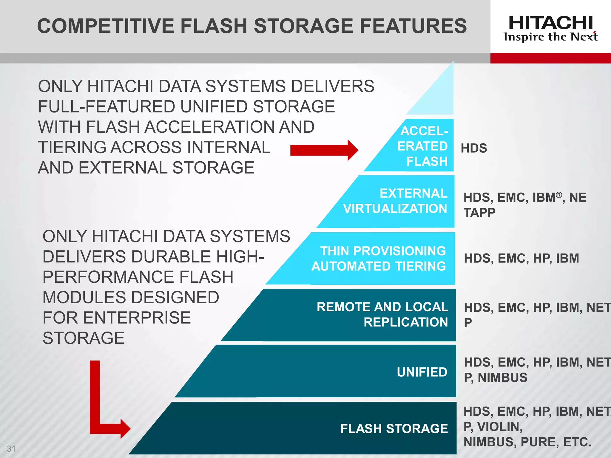 COMPETITIVE FLASH STORAGE FEATURES
ONLY HITACHI DATA SYSTEMS DELIVERS
FULL-FEATURED UNIFIED STORAGE
WITH FLASH ACCELERATION AND
TIERING ACROSS INTERNAL
AND EXTERNAL STORAGE

ACCELERATED HDS
FLASH

EXTERNAL
VIRTUALIZATION

ONLY HITACHI DATA SYSTEMS
DELIVERS DURABLE HIGHPERFORMANCE FLASH
MODULES DESIGNED
FOR ENTERPRISE
STORAGE

THIN PROVISIONING
AUTOMATED TIERING

HDS, EMC, IBM®, NE
TAPP

HDS, EMC, HP, IBM

REMOTE AND LOCAL
REPLICATION

HDS, EMC, HP, IBM, NETA
P

UNIFIED

HDS, EMC, HP, IBM, NETA
P, NIMBUS

FLASH STORAGE

HDS, EMC, HP, IBM, NETA
P, VIOLIN,
NIMBUS, PURE, ETC.

 